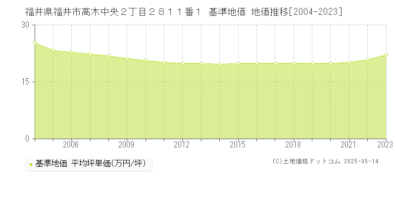福井県福井市高木中央２丁目２８１１番１ 基準地価 地価推移[2004-2023]