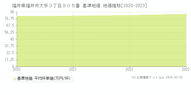 福井県福井市大手３丁目８０５番 基準地価 地価推移[2020-2023]