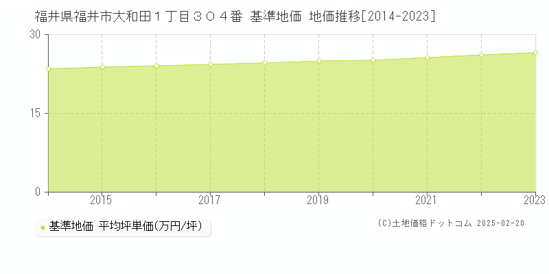 福井県福井市大和田１丁目３０４番 基準地価 地価推移[2014-2023]