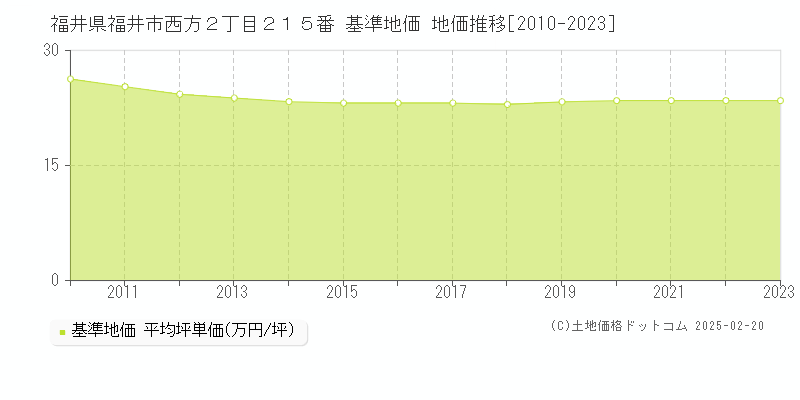 福井県福井市西方２丁目２１５番 基準地価 地価推移[2010-2023]