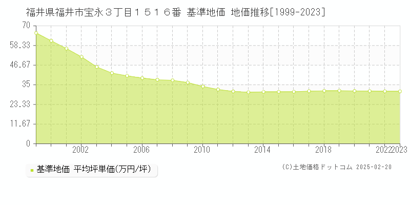 福井県福井市宝永３丁目１５１６番 基準地価 地価推移[1999-2023]