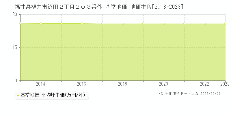 福井県福井市経田２丁目２０３番外 基準地価 地価推移[2013-2023]