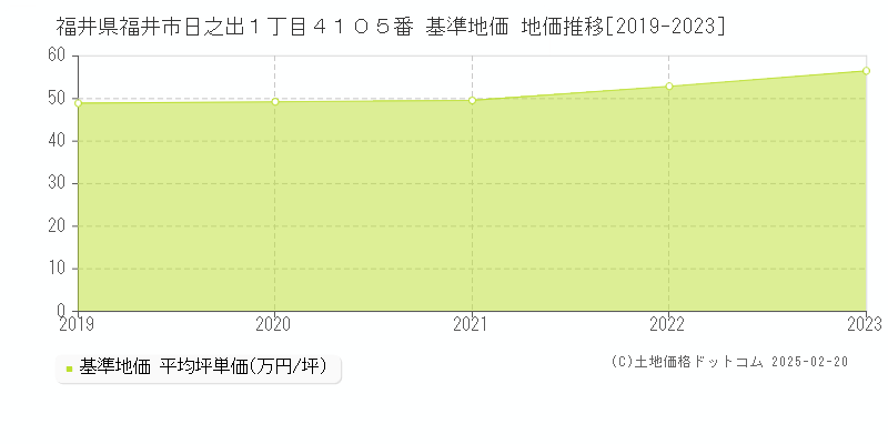 福井県福井市日之出１丁目４１０５番 基準地価 地価推移[2019-2023]