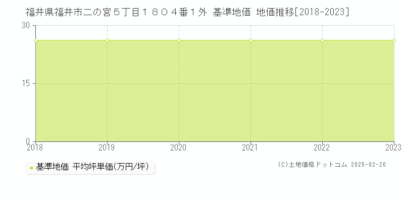 福井県福井市二の宮５丁目１８０４番１外 基準地価 地価推移[2018-2023]