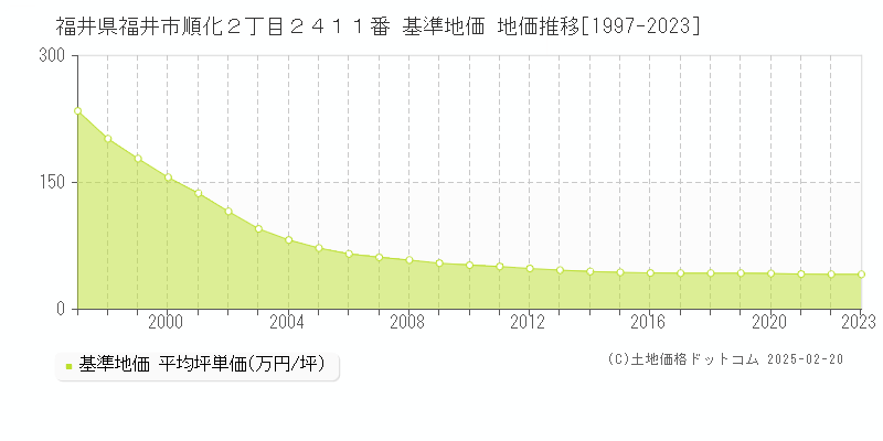 福井県福井市順化２丁目２４１１番 基準地価 地価推移[1997-2023]