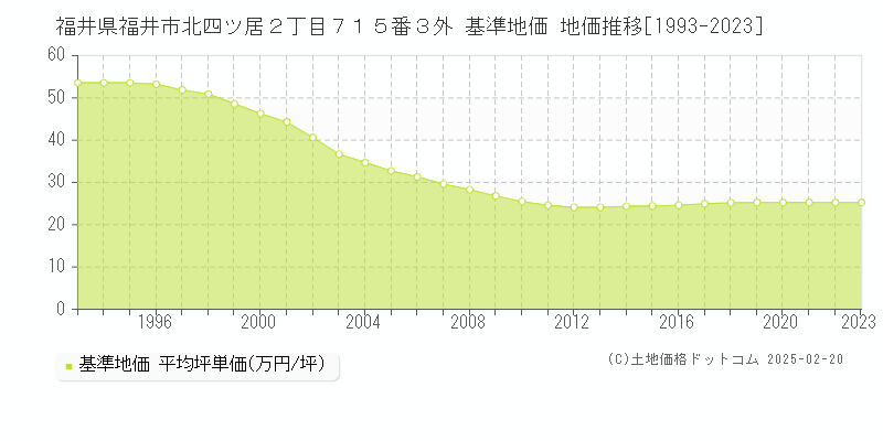 福井県福井市北四ツ居２丁目７１５番３外 基準地価 地価推移[1993-2023]