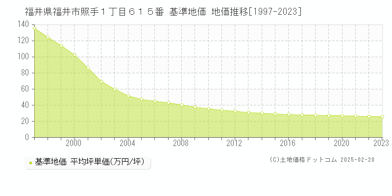 福井県福井市照手１丁目６１５番 基準地価 地価推移[1997-2023]