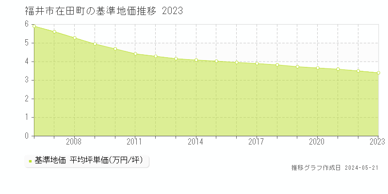 福井市在田町の基準地価推移グラフ 