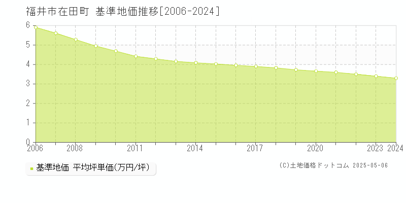 在田町(福井市)の基準地価推移グラフ(坪単価)[2006-2024年]