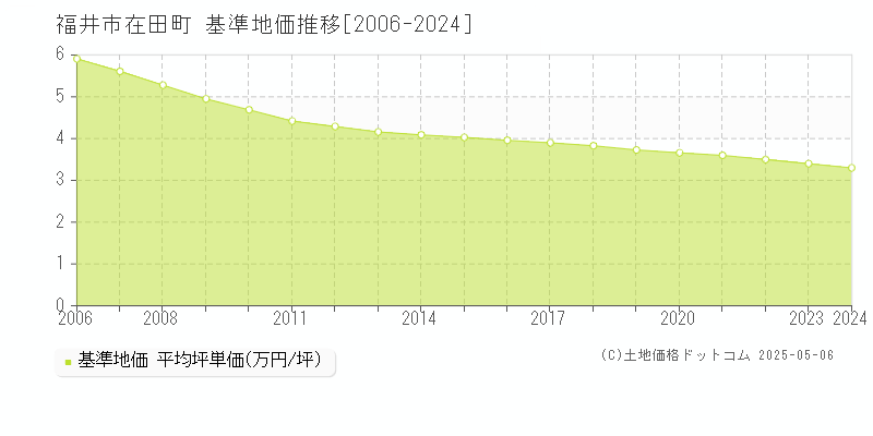 福井市在田町の基準地価推移グラフ 