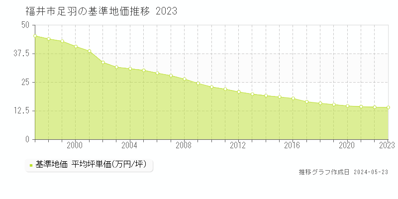 福井市足羽の基準地価推移グラフ 