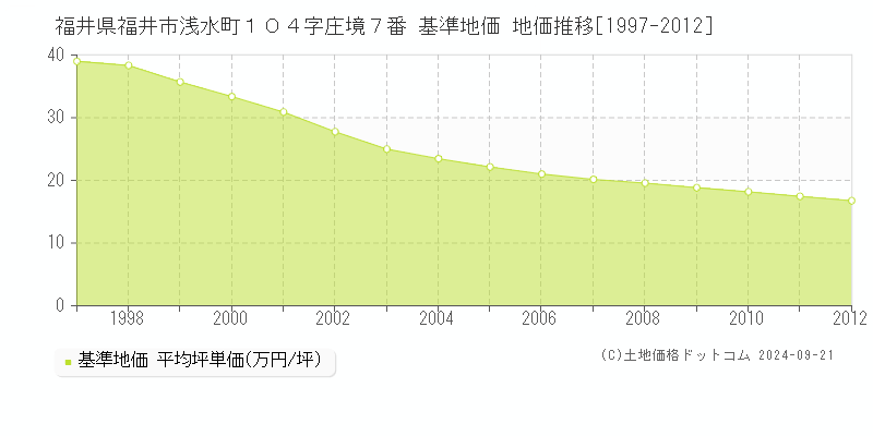 福井県福井市浅水町１０４字庄境７番 基準地価 地価推移[1997-2012]