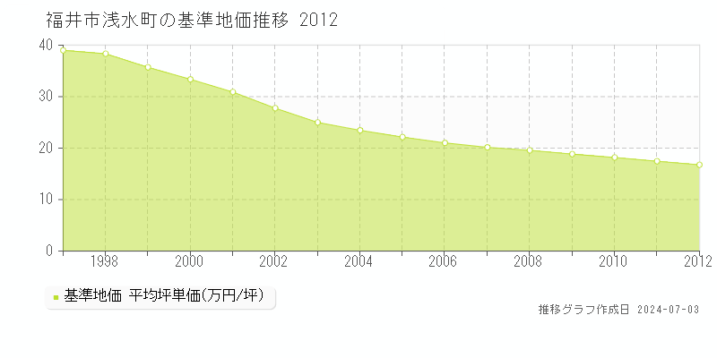 福井市浅水町の基準地価推移グラフ 