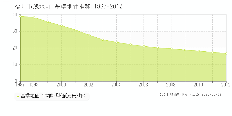 浅水町(福井市)の基準地価推移グラフ(坪単価)[1997-2012年]