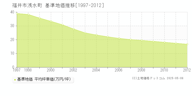 福井市浅水町の基準地価推移グラフ 