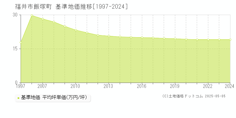 飯塚町(福井市)の基準地価推移グラフ(坪単価)[1997-2024年]
