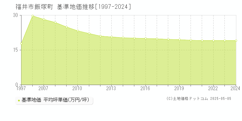 福井市飯塚町の基準地価推移グラフ 