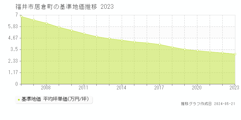 福井市居倉町の基準地価推移グラフ 