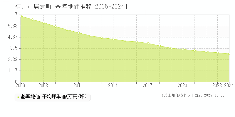 居倉町(福井市)の基準地価推移グラフ(坪単価)[2006-2024年]