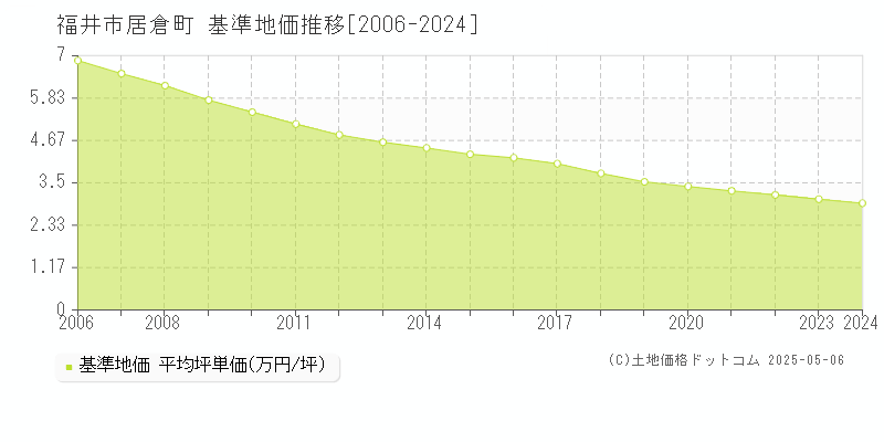 福井市居倉町の基準地価推移グラフ 