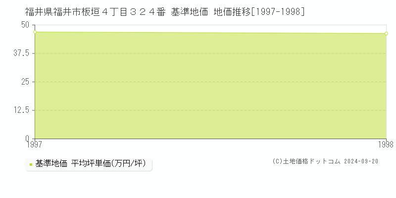 福井県福井市板垣４丁目３２４番 基準地価 地価推移[1997-1998]