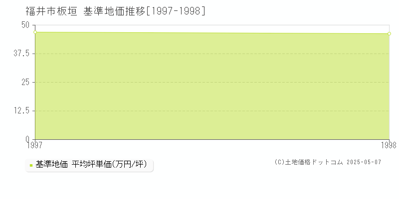 板垣(福井市)の基準地価推移グラフ(坪単価)[1997-1998年]