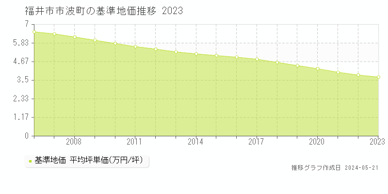 福井市市波町の基準地価推移グラフ 