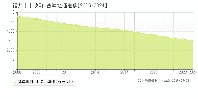 市波町(福井市)の基準地価推移グラフ(坪単価)[2006-2024年]