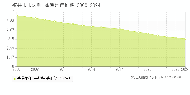 福井市市波町の基準地価推移グラフ 