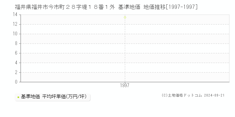 福井県福井市今市町２８字堤１８番１外 基準地価 地価推移[1997-1997]