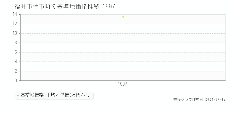 福井市今市町の基準地価推移グラフ 