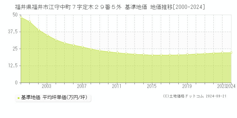 福井県福井市江守中町７字定木２９番５外 基準地価 地価推移[2000-2024]
