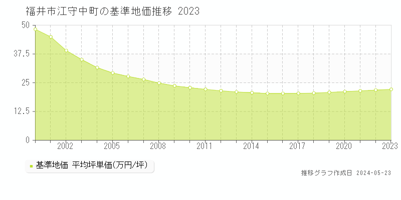 福井市江守中町の基準地価推移グラフ 