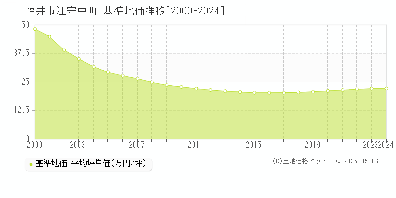 江守中町(福井市)の基準地価推移グラフ(坪単価)[2000-2024年]