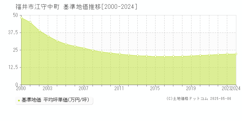 福井市江守中町の基準地価推移グラフ 