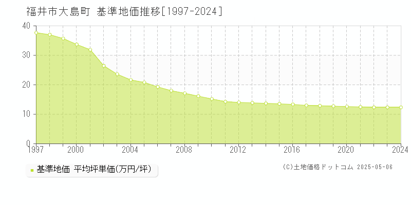 大島町(福井市)の基準地価推移グラフ(坪単価)[1997-2024年]