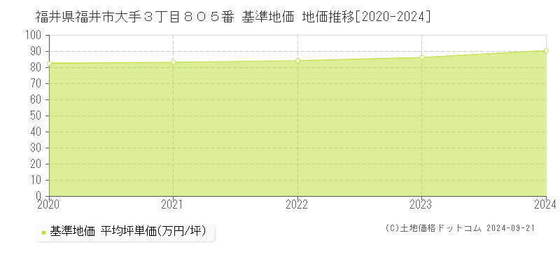 福井県福井市大手３丁目８０５番 基準地価 地価推移[2020-2024]