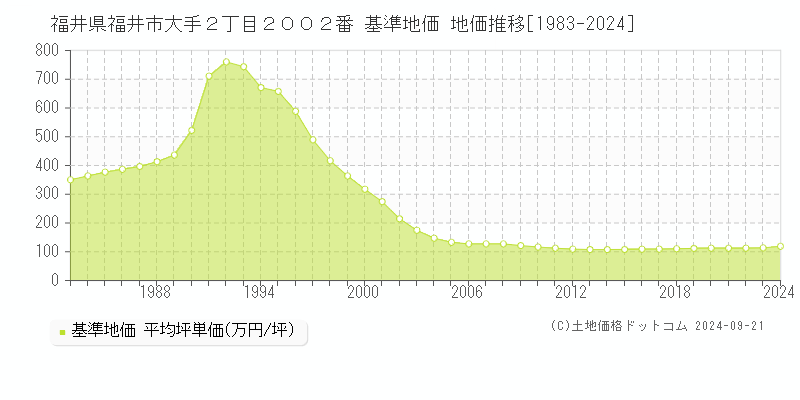 福井県福井市大手２丁目２００２番 基準地価 地価推移[1983-2024]