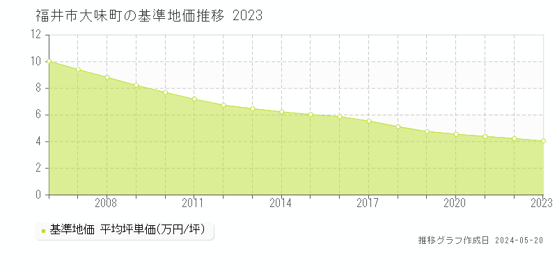 福井市大味町の基準地価推移グラフ 