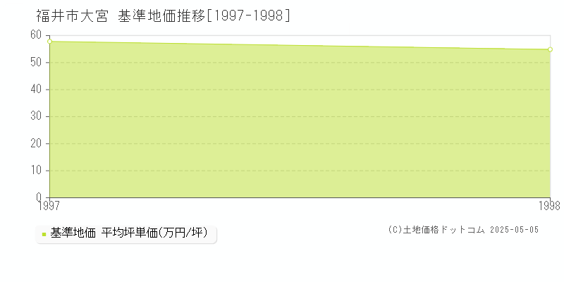 大宮(福井市)の基準地価推移グラフ(坪単価)[1997-1998年]