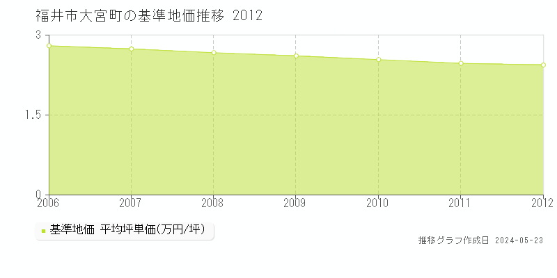 福井市大宮町の基準地価推移グラフ 
