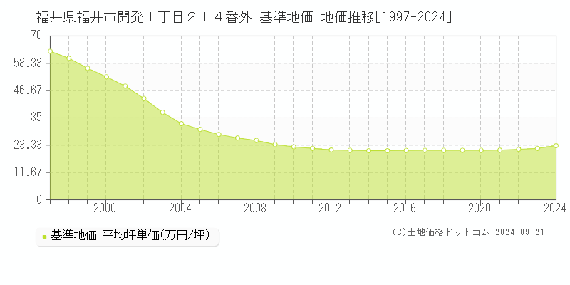 福井県福井市開発１丁目２１４番外 基準地価 地価推移[1997-2024]