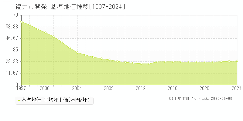 開発(福井市)の基準地価推移グラフ(坪単価)[1997-2024年]