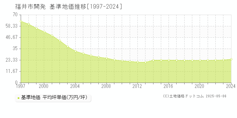 福井市開発の基準地価推移グラフ 