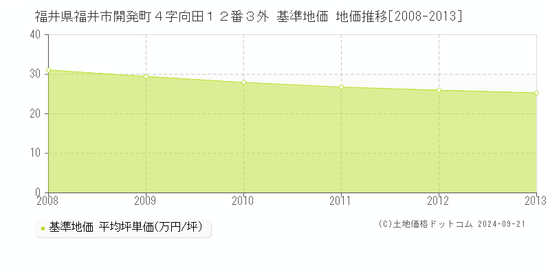 福井県福井市開発町４字向田１２番３外 基準地価 地価推移[2008-2013]