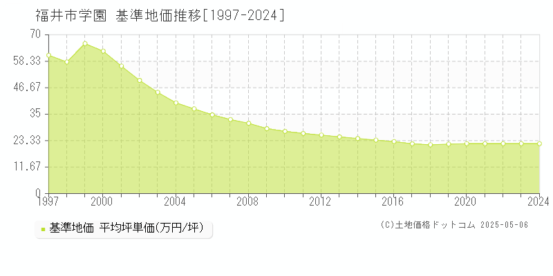 学園(福井市)の基準地価推移グラフ(坪単価)[1997-2024年]