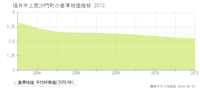 福井市上毘沙門町の基準地価推移グラフ 
