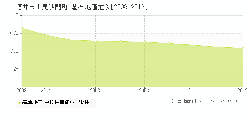 上毘沙門町(福井市)の基準地価推移グラフ(坪単価)[2003-2012年]