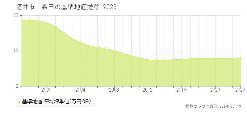 福井市上森田の基準地価推移グラフ 