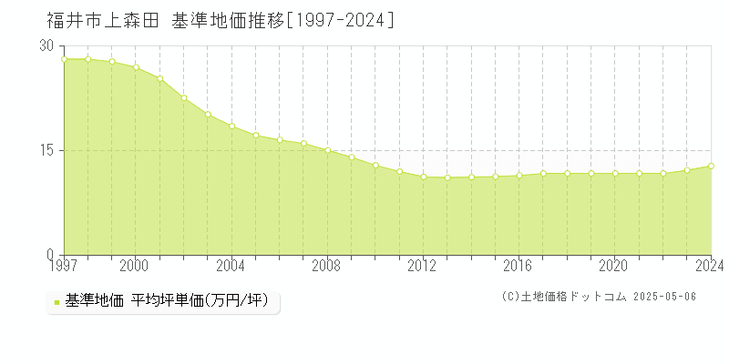 上森田(福井市)の基準地価推移グラフ(坪単価)[1997-2024年]